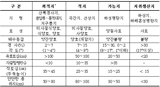 논토양의 인삼재배 적기 선정기준.png