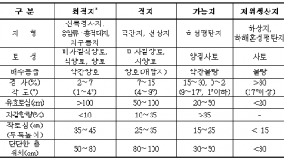 논토양의 인삼재배 적기 선정기준.png
