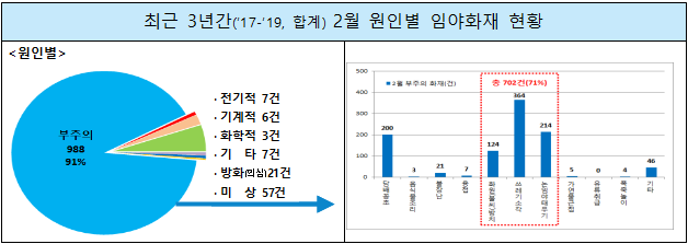 최근3년간2월 원인별임야화재현황.png